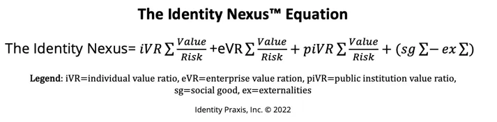 The Identity Nexus™ Equation: The Identity Nexus = iVR Σ (Value/Risk) + eVR Σ (Value/Risk) + piVR Σ (Value/Risk) + (sg Σ − ex Σ). Legend: iVR = individual value ratio, eVR = enterprise value ratio, piVR = public institution value ratio, sg = social good, ex = externalities.
