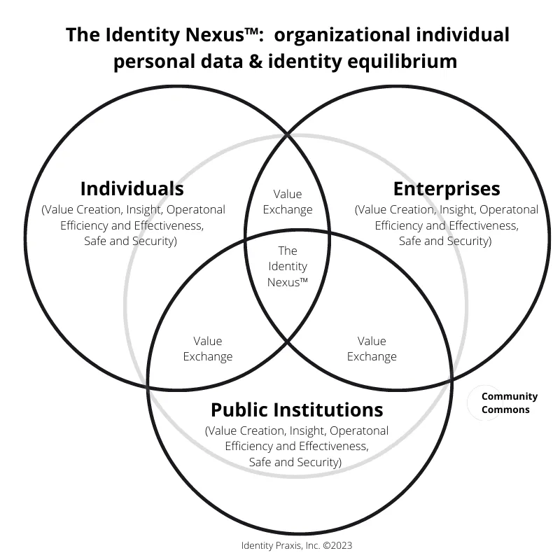The Identity Nexus™: Organizational and Individual Personal Data & Identity Equilibrium. Three overlapping circles for individuals, private organizations and public organizations, each seeking value creation, insight, operational efficiency and effectiveness, and safety and security. Where two meet there is value exchange; where all three meet is the Identity Nexus. A grey ring for the community commons surrounds the centre.