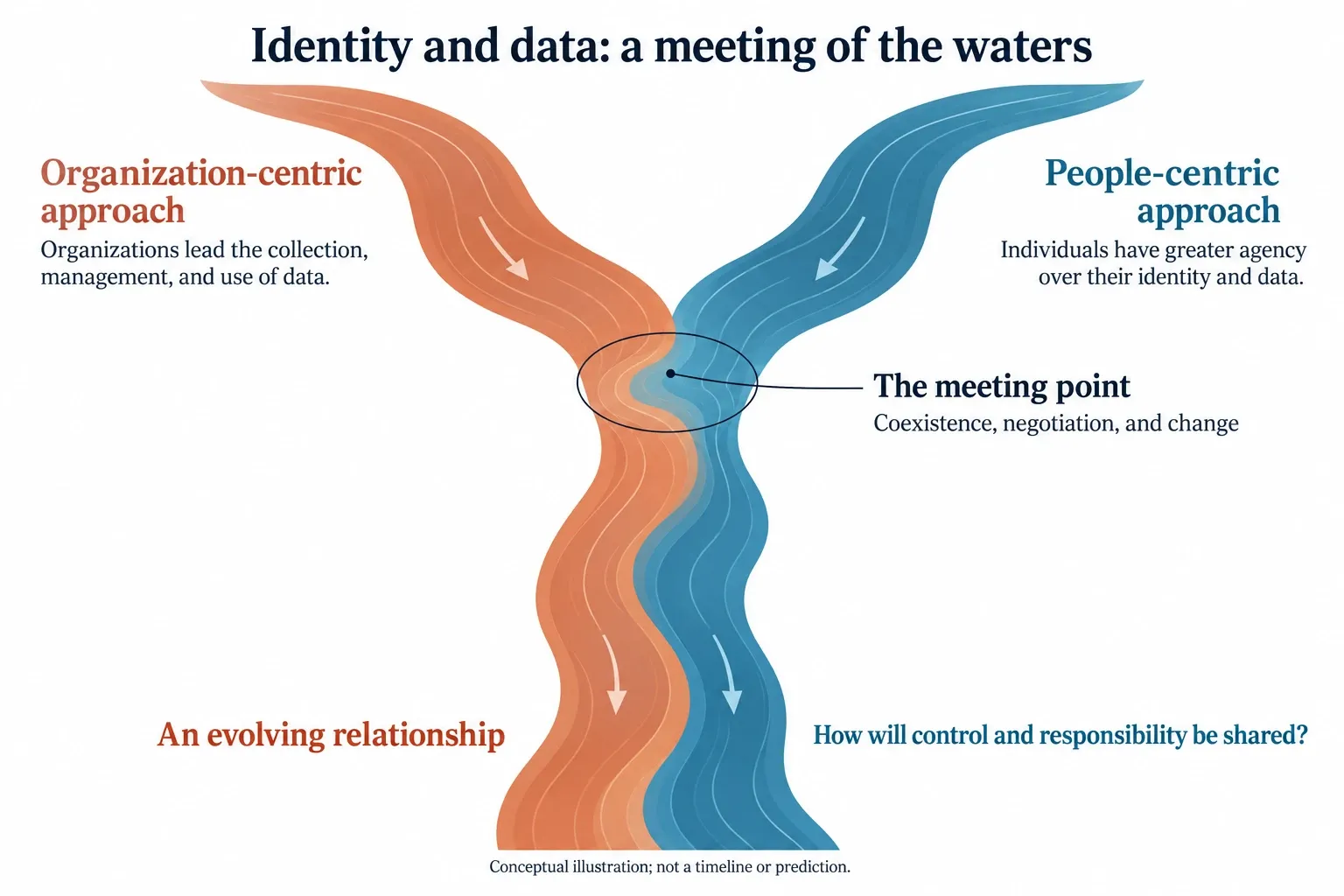 Identity and data: a meeting of the waters. An orange river, the organization-centric approach (organizations lead the collection, management and use of data), and a blue river, the people-centric approach (individuals have greater agency over their identity and data), meet at a circled point: coexistence, negotiation and change. They flow on side by side: an evolving relationship. How will control and responsibility be shared? A conceptual illustration, not a timeline or prediction.