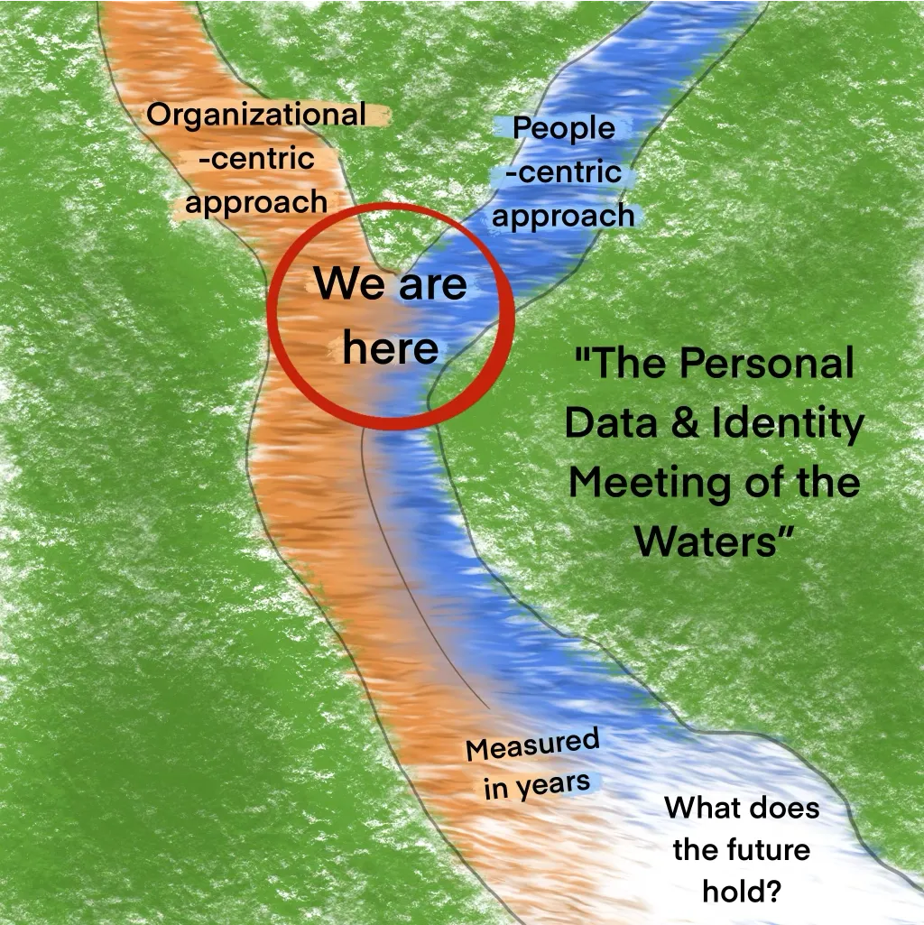 A hand-drawn map of two rivers meeting: an orange river labelled 'Organizational-centric approach' and a blue river labelled 'People-centric approach' join, with a red circle at the confluence marked 'We are here'. They run side by side, 'measured in years', toward a white stretch labelled 'What does the future hold?'. Title: The Personal Data & Identity Meeting of the Waters. Artwork by Lauren Becker.